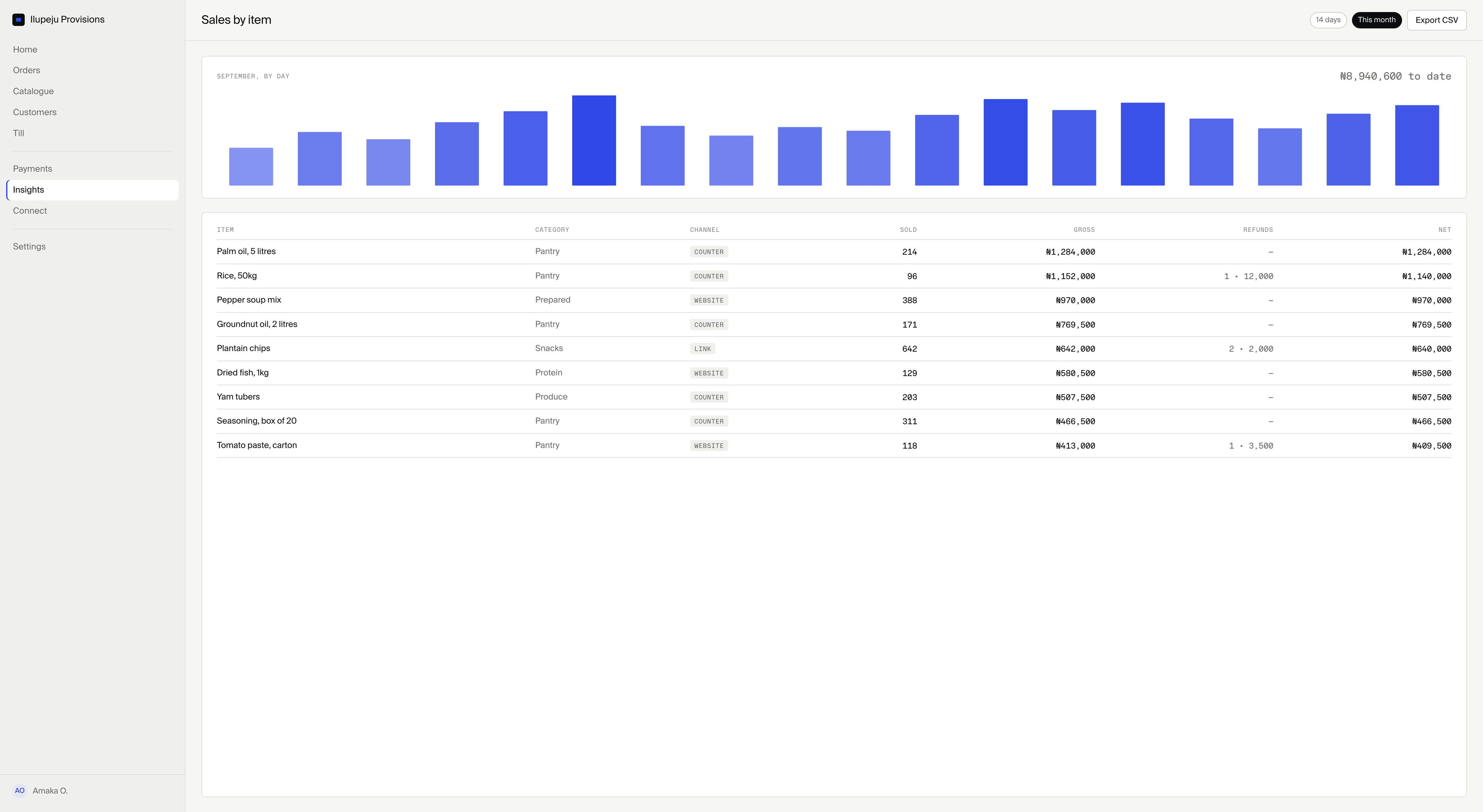 Sales reporting interface with transaction activity